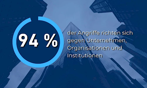 94 % der Angriffe richten sich gegen Unternehmen, Organisationen und Institutionen