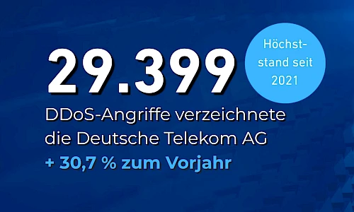 29.399 DDoS-Angriffe verzeichnete die Deutsche Telekom AG